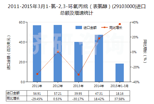 2011-2015年3月1-氯-2,3-環(huán)氧丙烷（表氯醇）(29103000)進口總額及增速統(tǒng)計